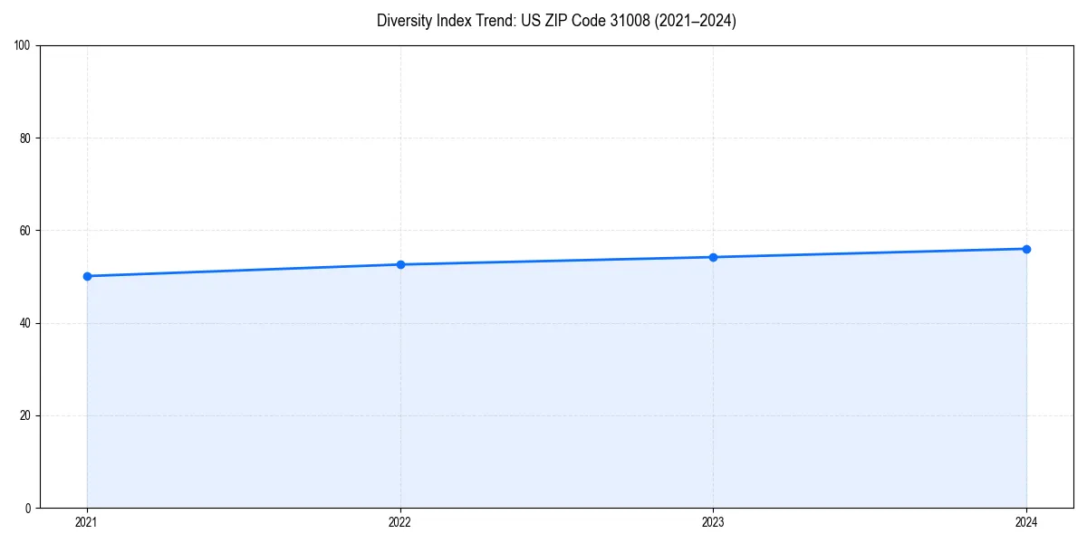 Line chart showing diversity index trends for 