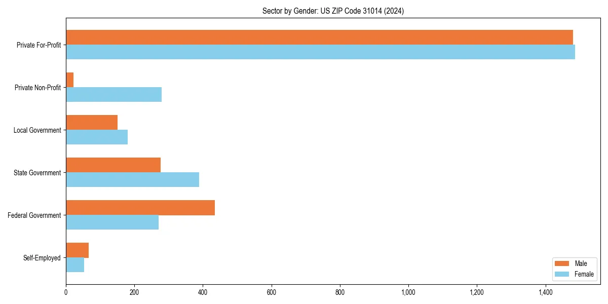 Employment sector breakdown by gender in 