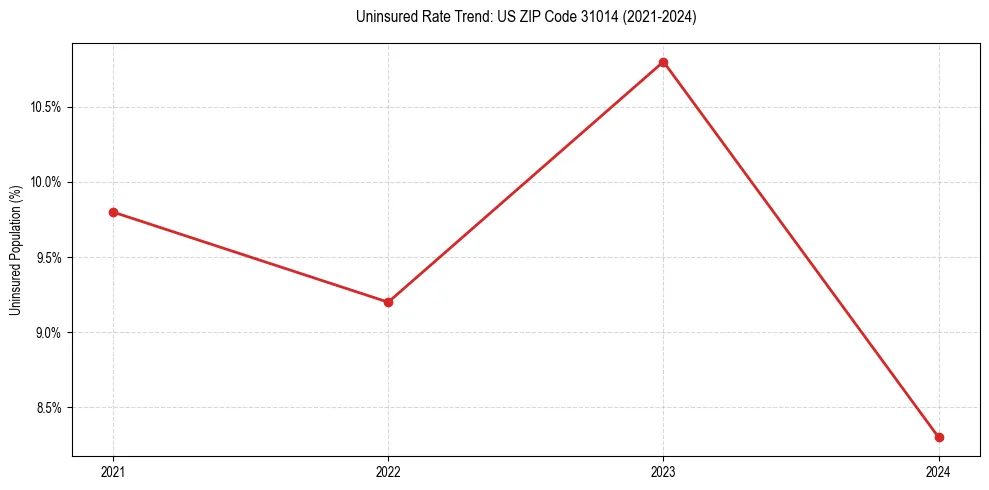 Uninsured trend chart for US ZIP Code 31014