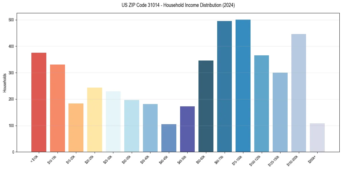Income Distribution for 