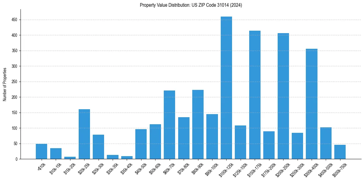 Value Distribution for 