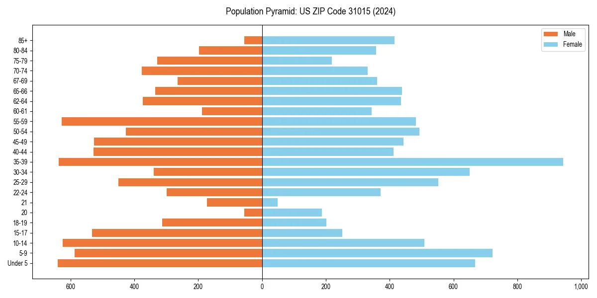 Population pyramid for 