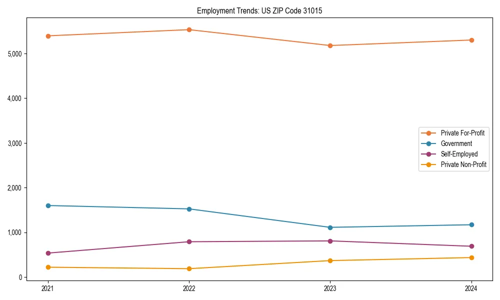 Long-term employment trends in 
