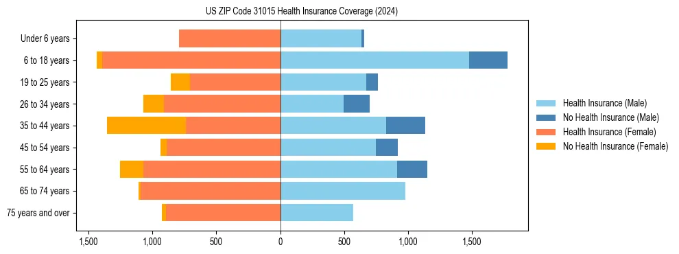 Health insurance pyramid for US ZIP Code 31015