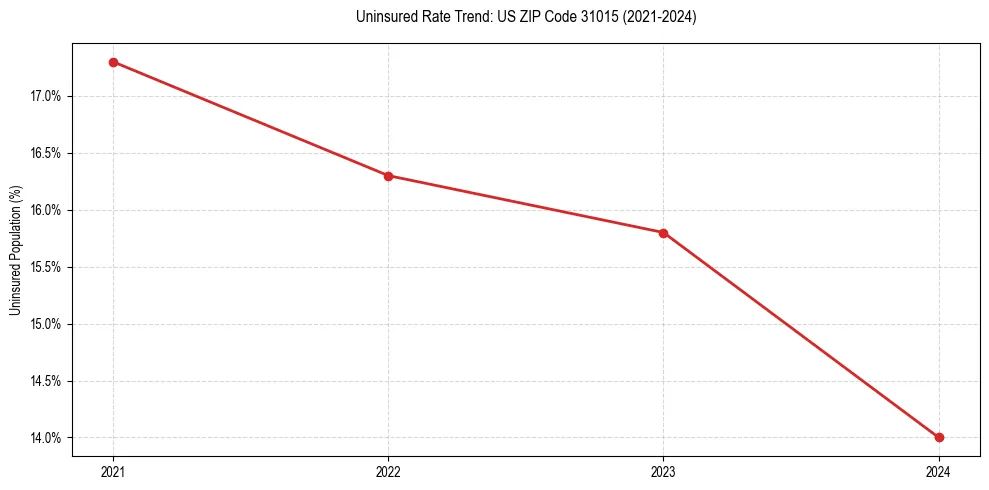 Uninsured trend chart for US ZIP Code 31015