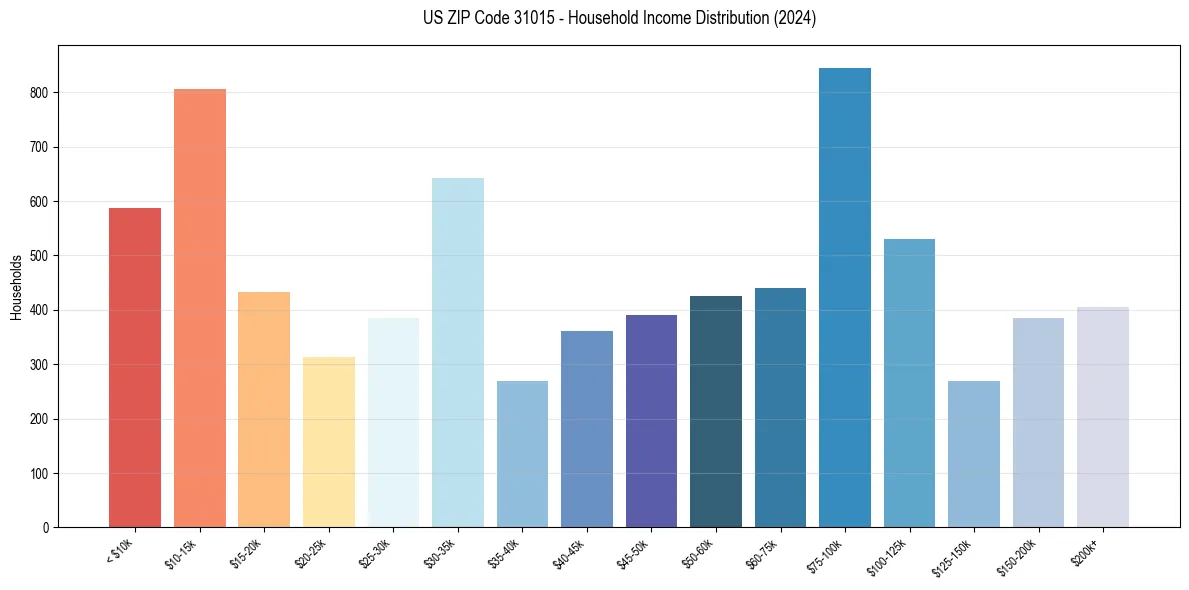 Income Distribution for 