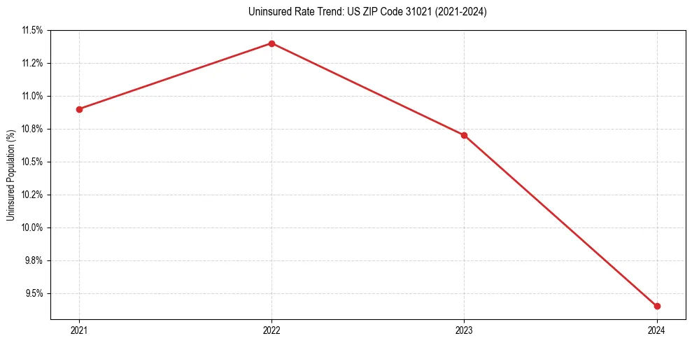 Uninsured trend chart for US ZIP Code 31021