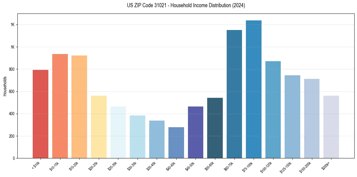 Income Distribution for 