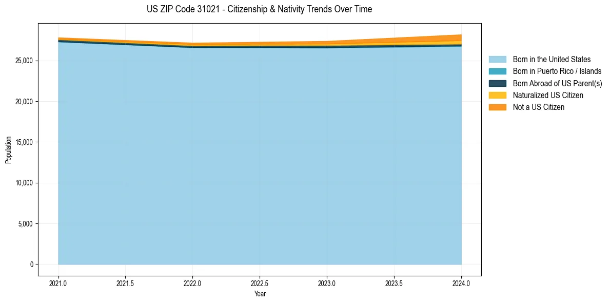 Historical nativity trends for 
