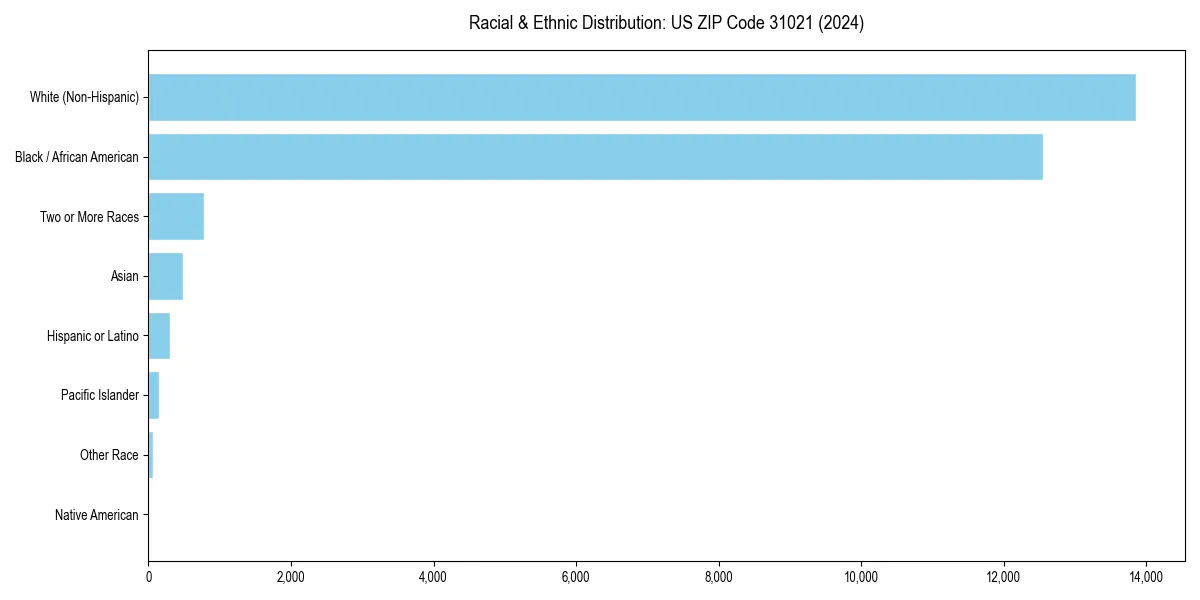 Bar chart showing racial distribution in  for 2024