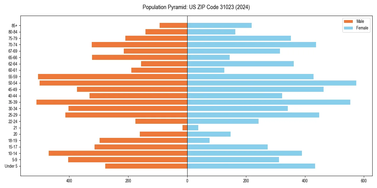 Population pyramid for 