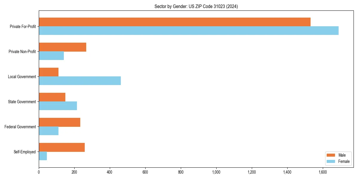 Employment sector breakdown by gender in 