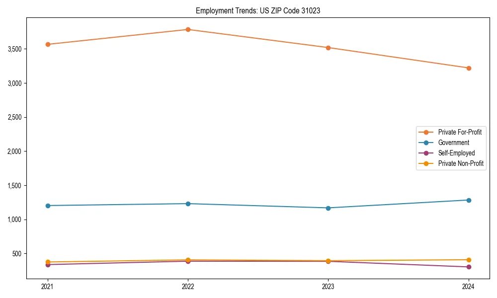 Long-term employment trends in 