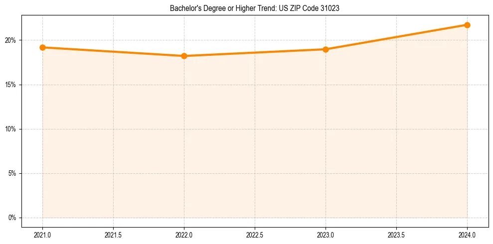 Trend chart showing bachelor degree growth in 