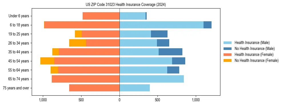Health insurance pyramid for US ZIP Code 31023