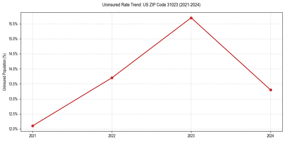 Uninsured trend chart for US ZIP Code 31023