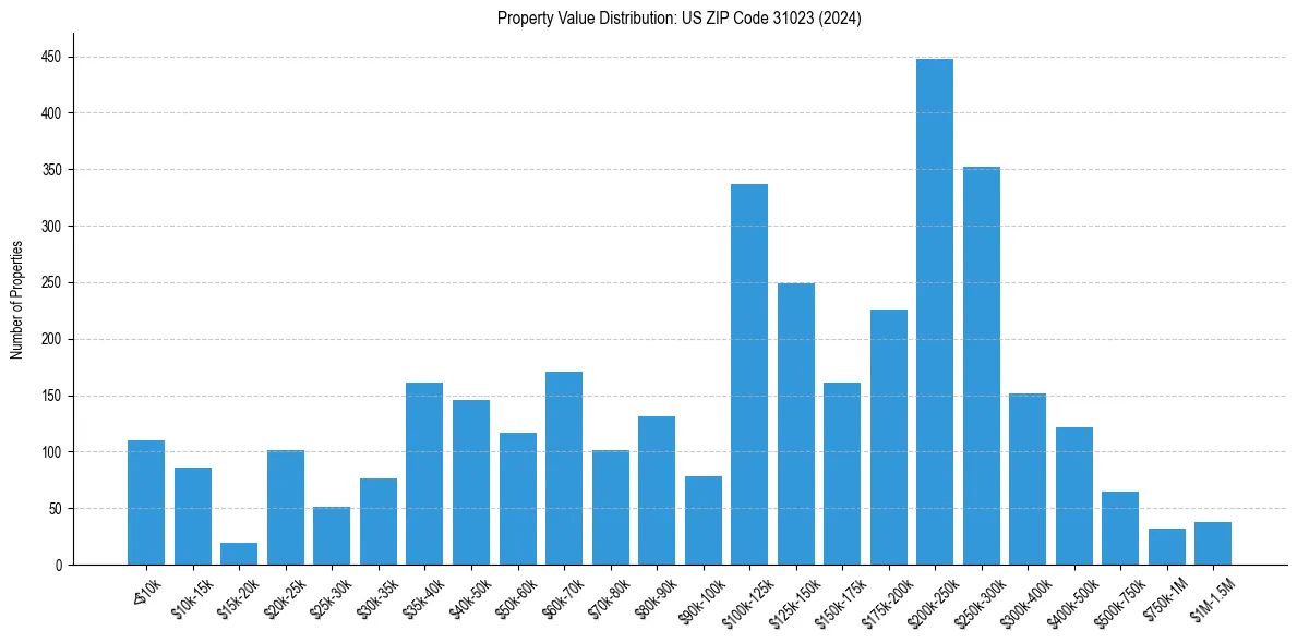 Value Distribution for 