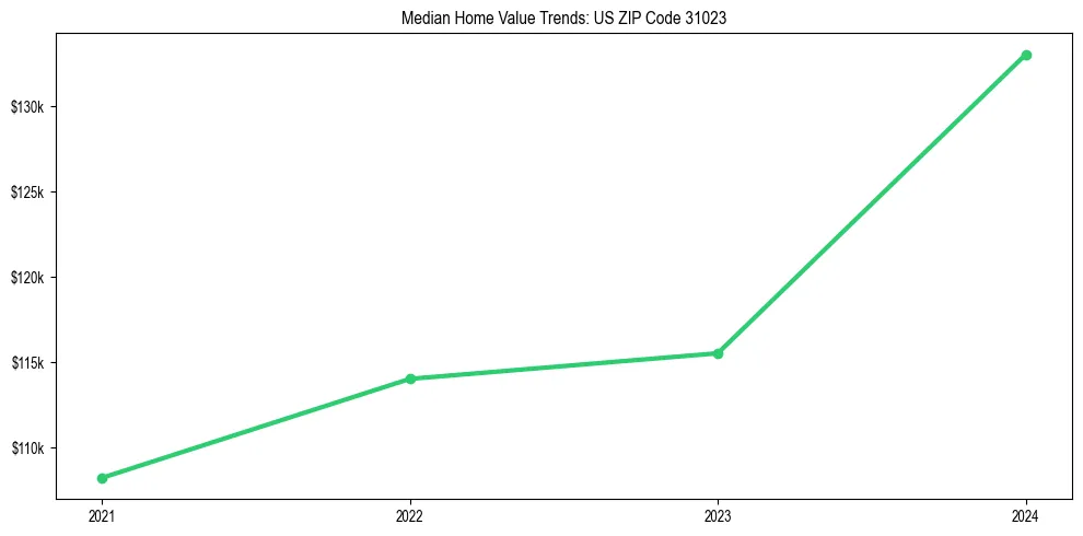 Median property value trends in 