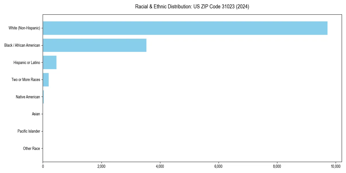 Bar chart showing racial distribution in  for 2024