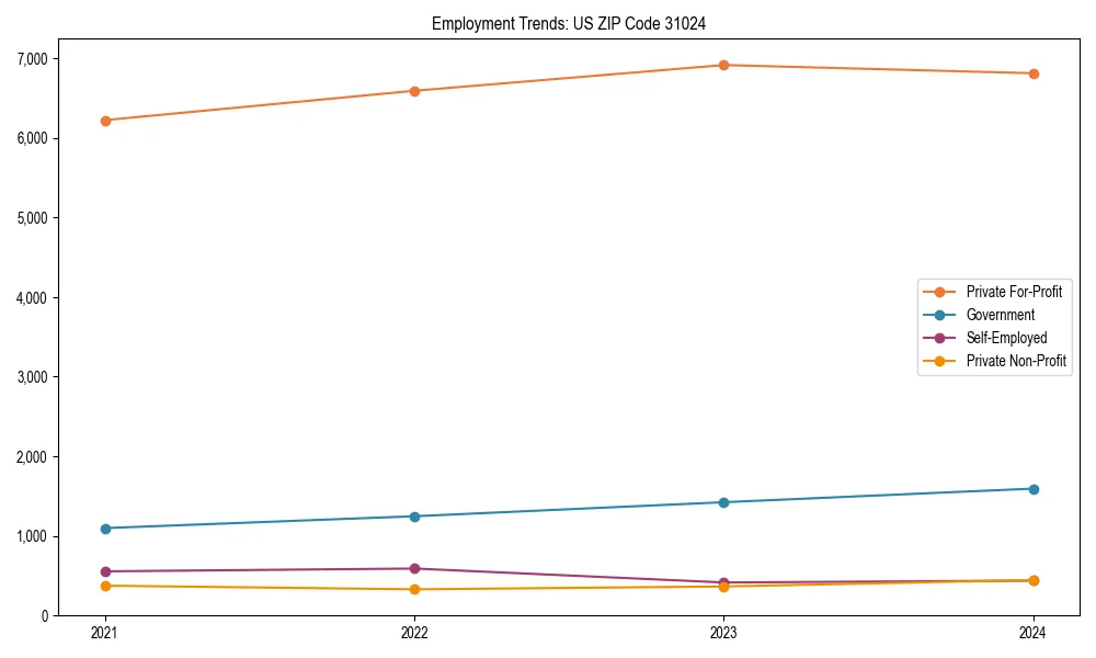Long-term employment trends in 