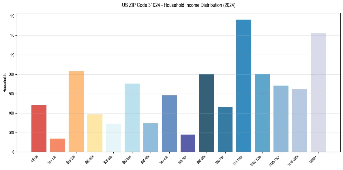 Income Distribution for 