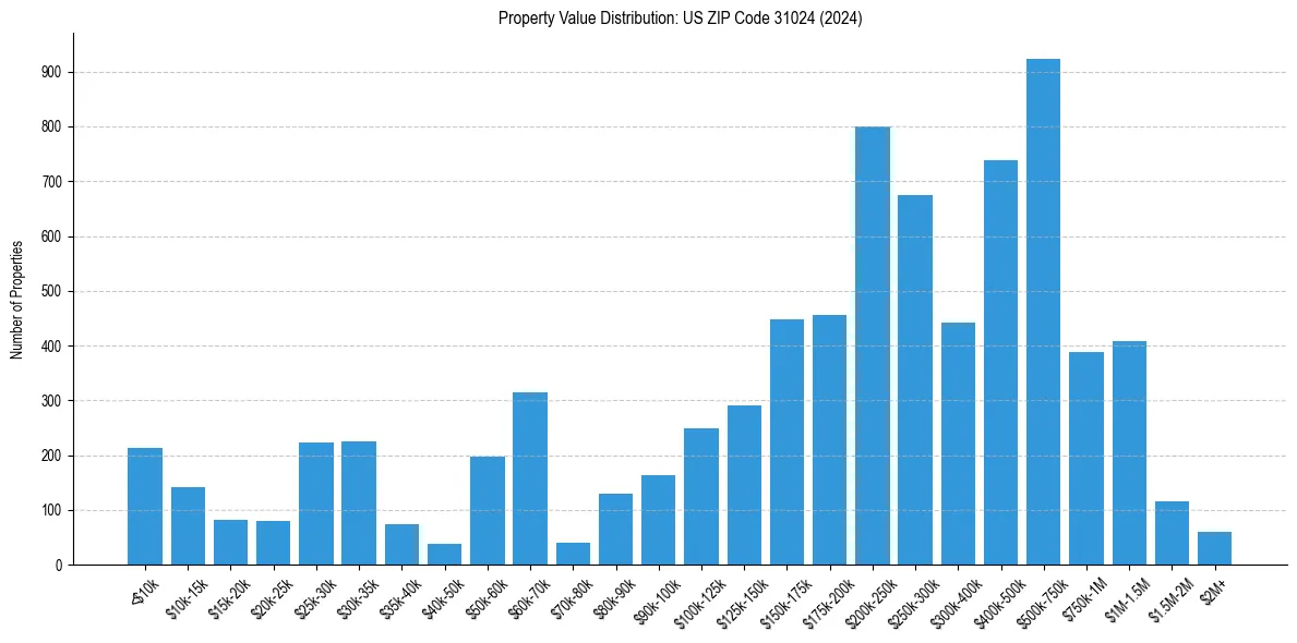 Value Distribution for 