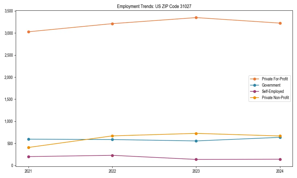 Long-term employment trends in 