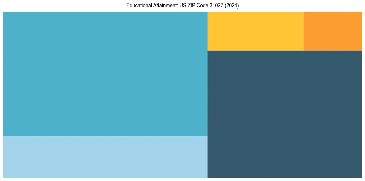 Education Treemap for  in 2024