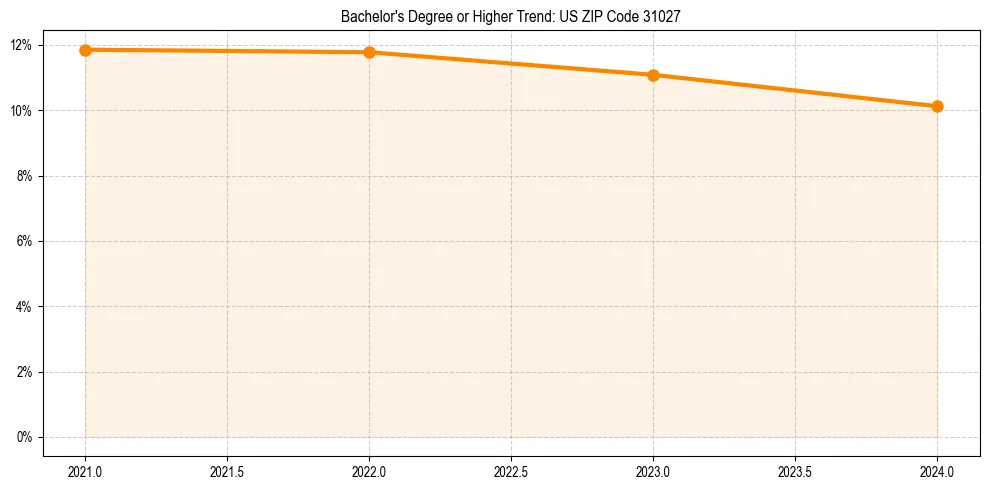 Trend chart showing bachelor degree growth in 