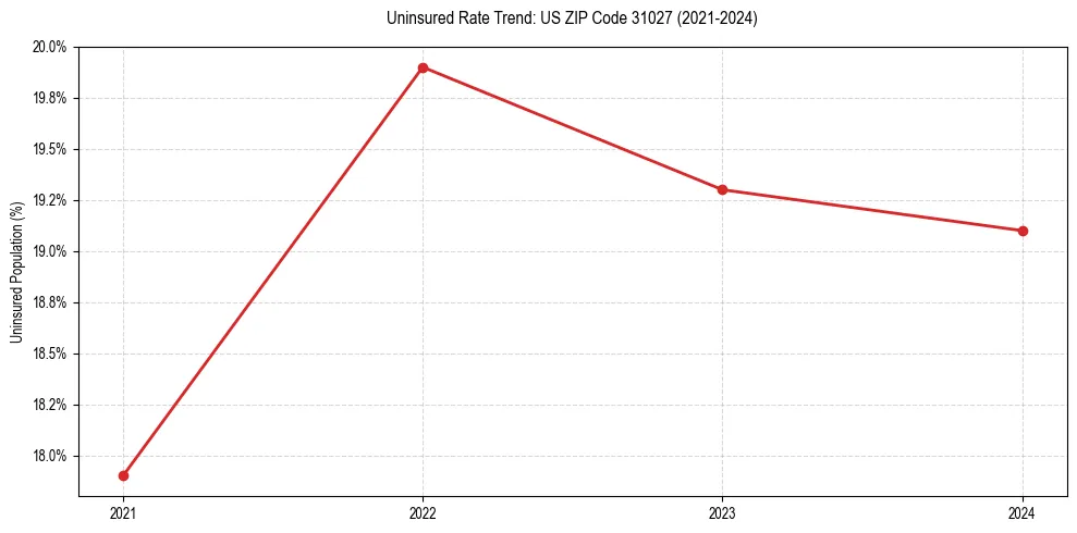 Uninsured trend chart for US ZIP Code 31027