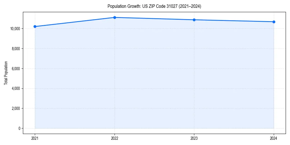 Population trends in 