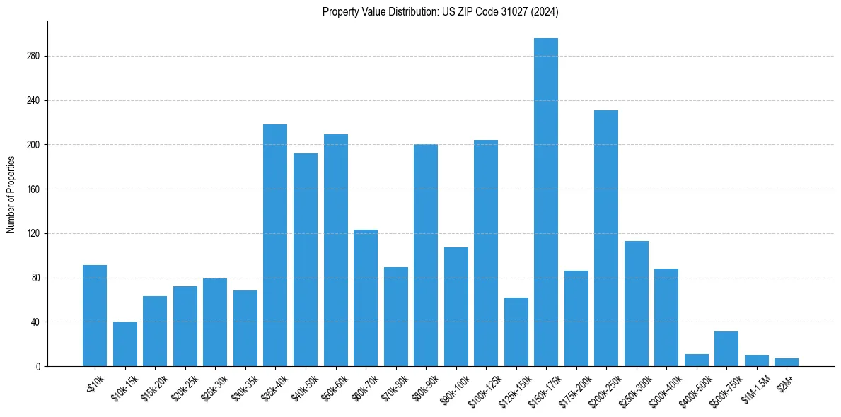 Value Distribution for 