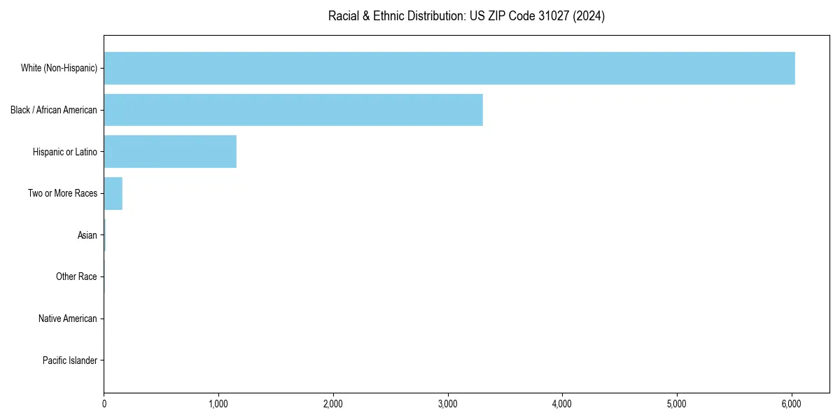 Bar chart showing racial distribution in  for 2024