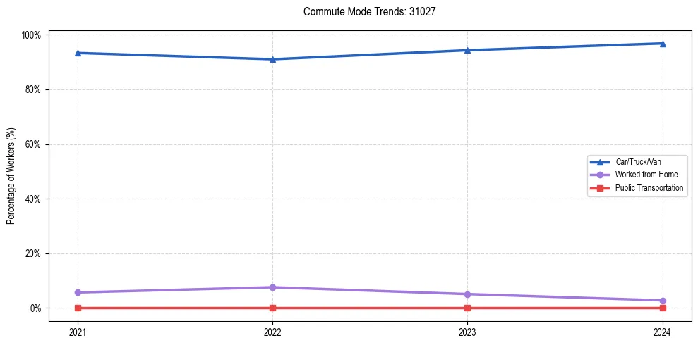 Transportation trends in US ZIP Code 31027