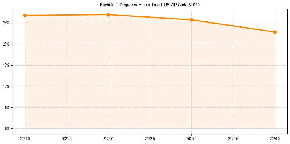 Trend chart showing bachelor degree growth in 