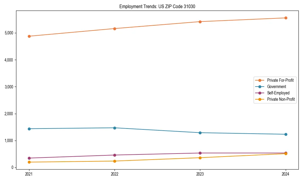 Long-term employment trends in