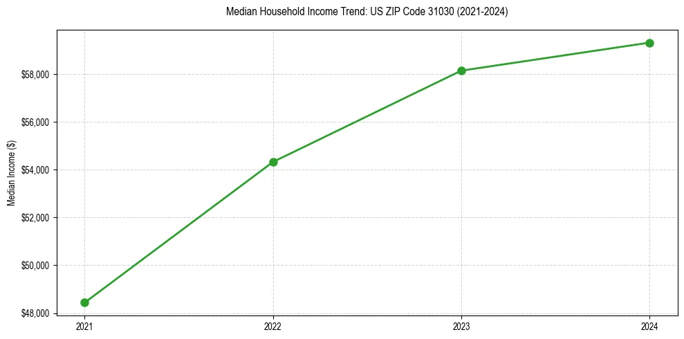 Income trend for