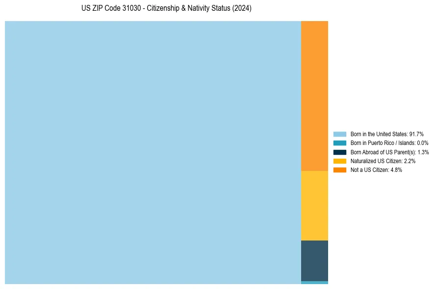 Nativity Treemap for