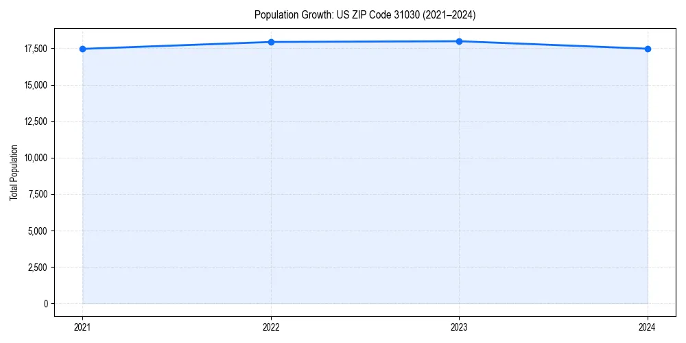 Population trends in