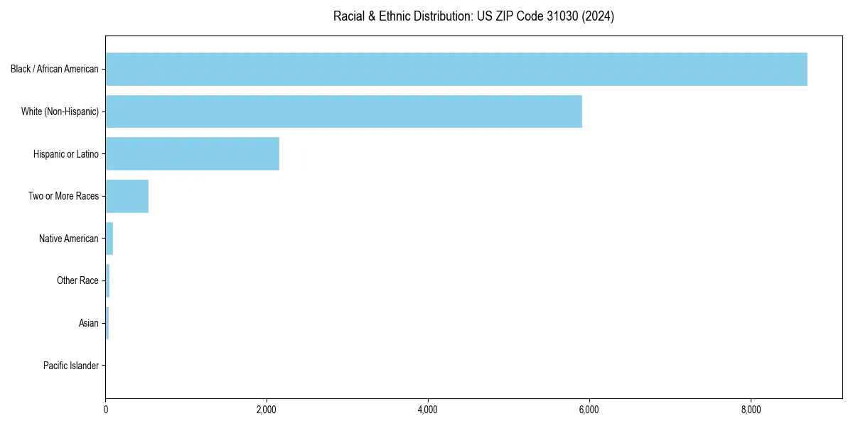 Bar chart showing racial distribution in for 2024
