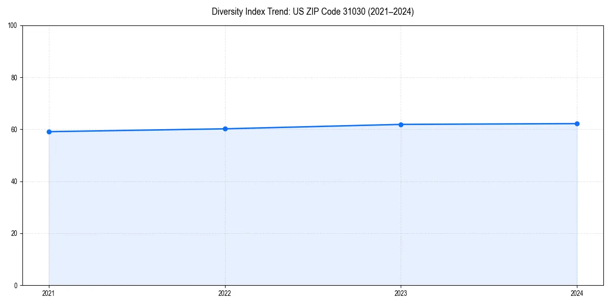 Line chart showing diversity index trends for