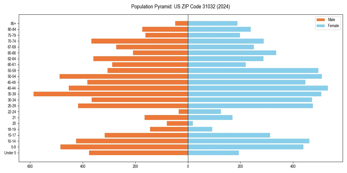 Population pyramid for 