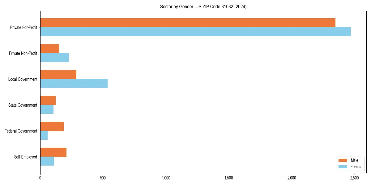 Employment sector breakdown by gender in 