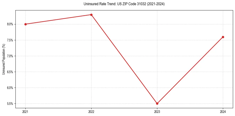 Uninsured trend chart for US ZIP Code 31032