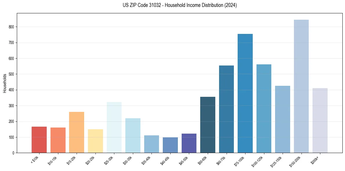 Income Distribution for 