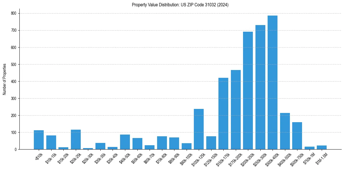 Value Distribution for 
