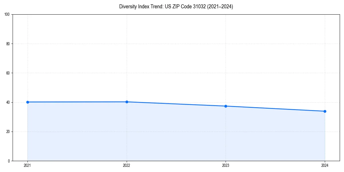 Line chart showing diversity index trends for 