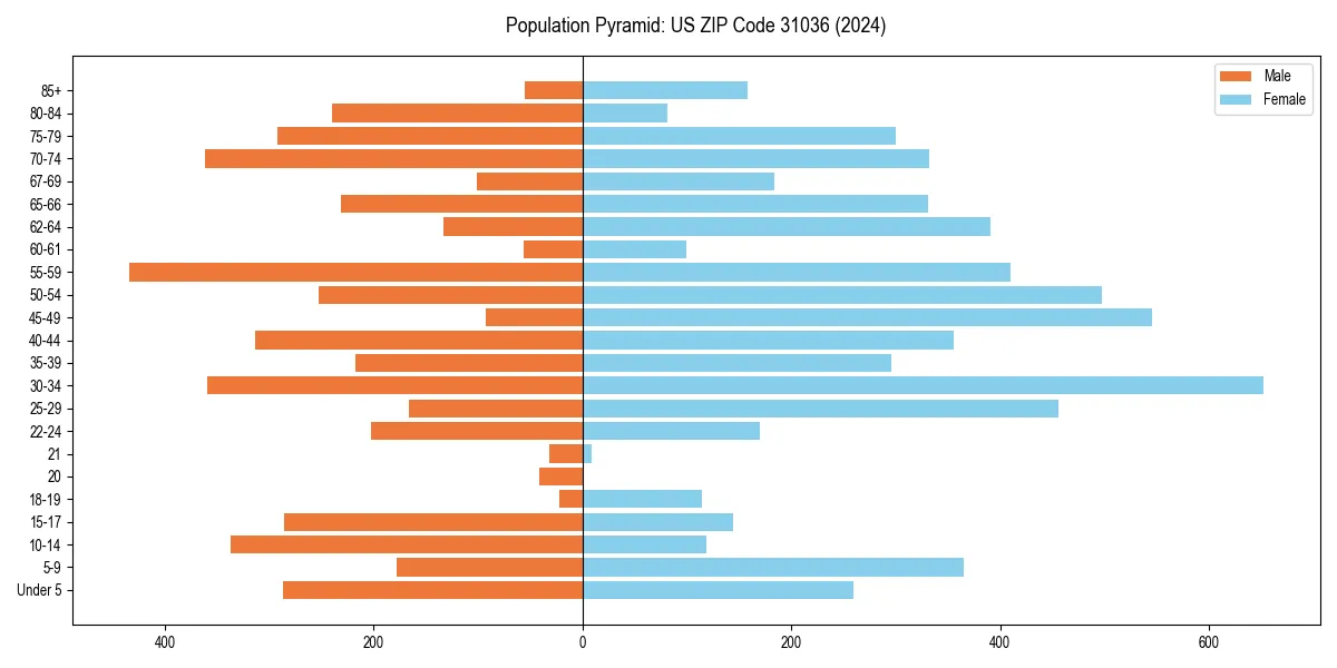 Population pyramid for 
