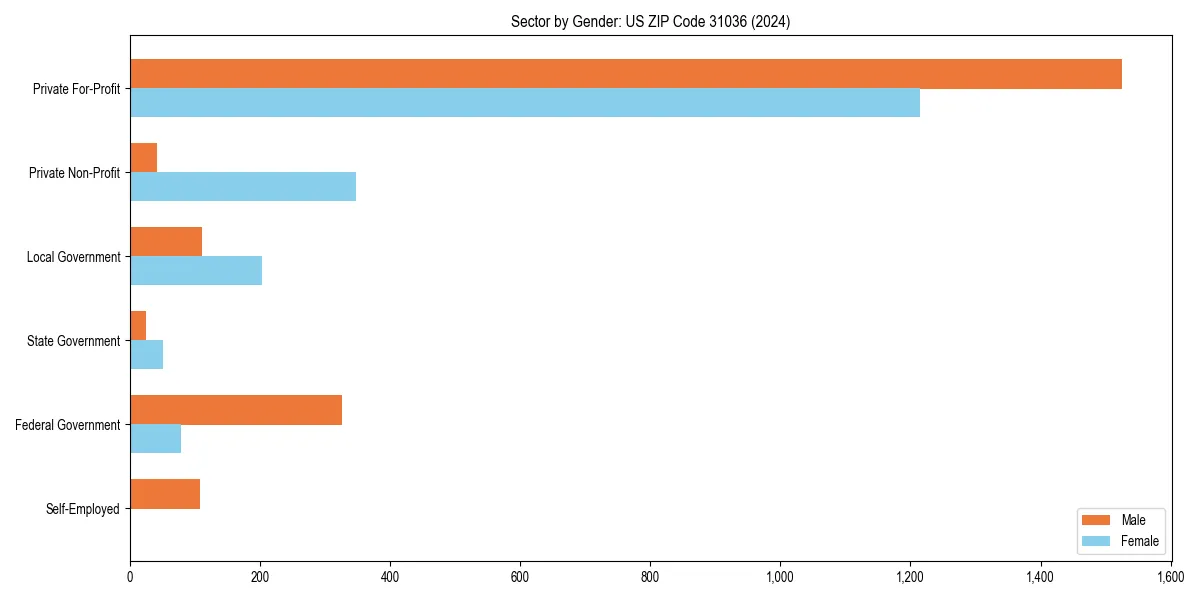 Employment sector breakdown by gender in 