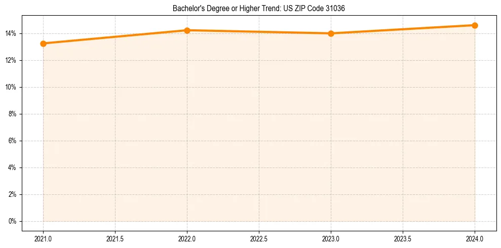Trend chart showing bachelor degree growth in 